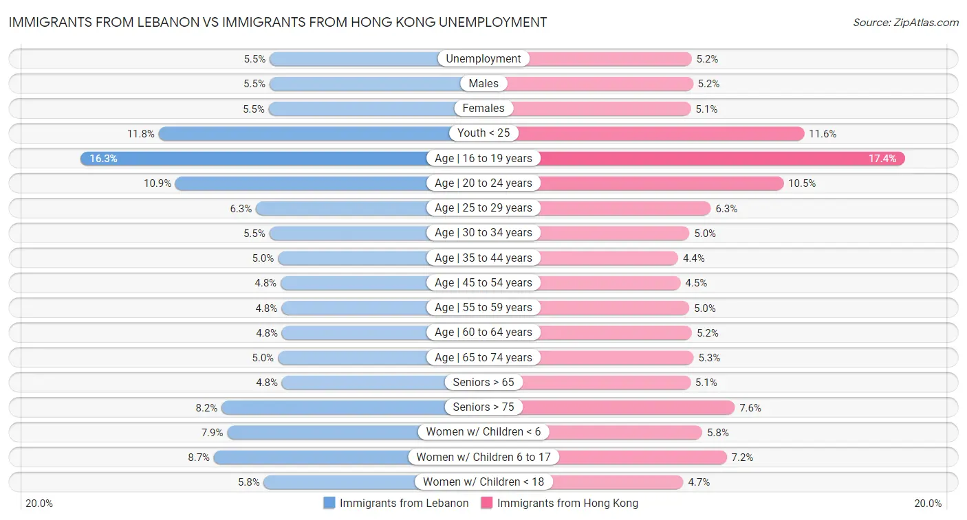 Immigrants from Lebanon vs Immigrants from Hong Kong Unemployment