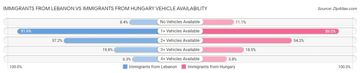 Immigrants from Lebanon vs Immigrants from Hungary Vehicle Availability