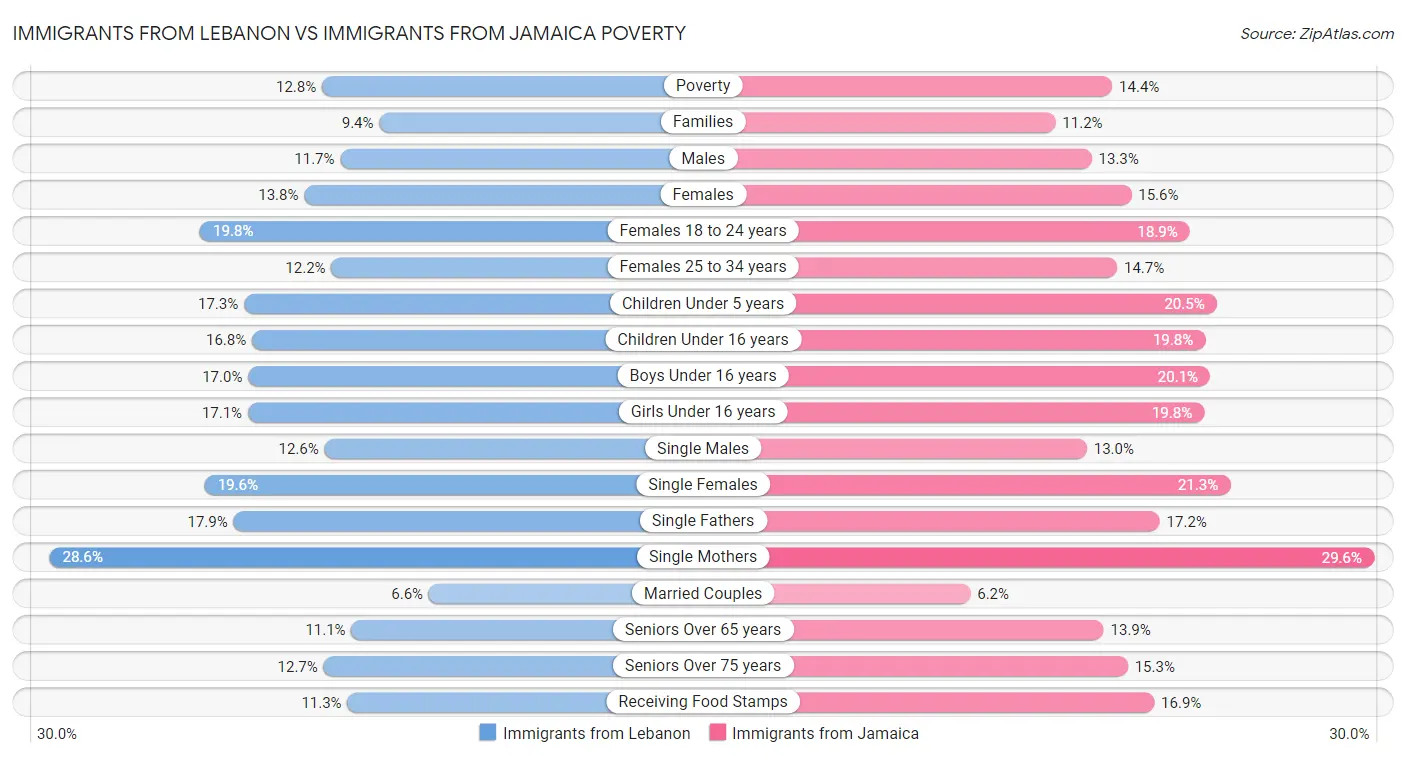 Immigrants from Lebanon vs Immigrants from Jamaica Poverty
