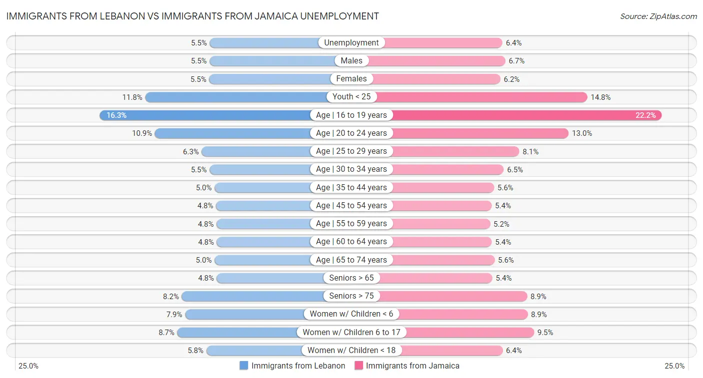 Immigrants from Lebanon vs Immigrants from Jamaica Unemployment
