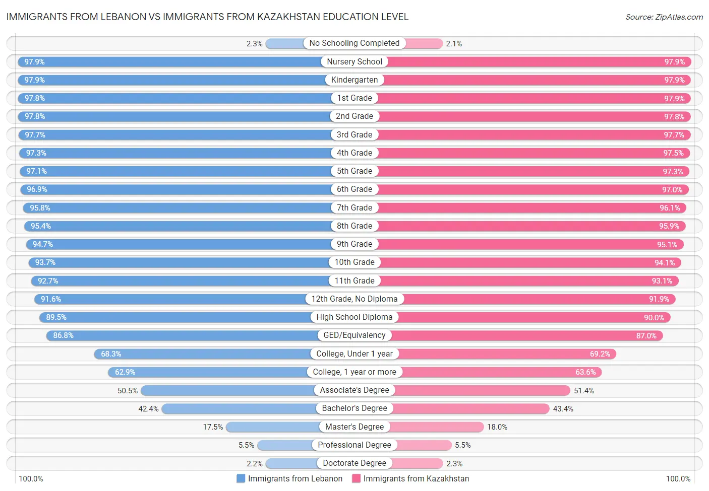 Immigrants from Lebanon vs Immigrants from Kazakhstan Education Level
