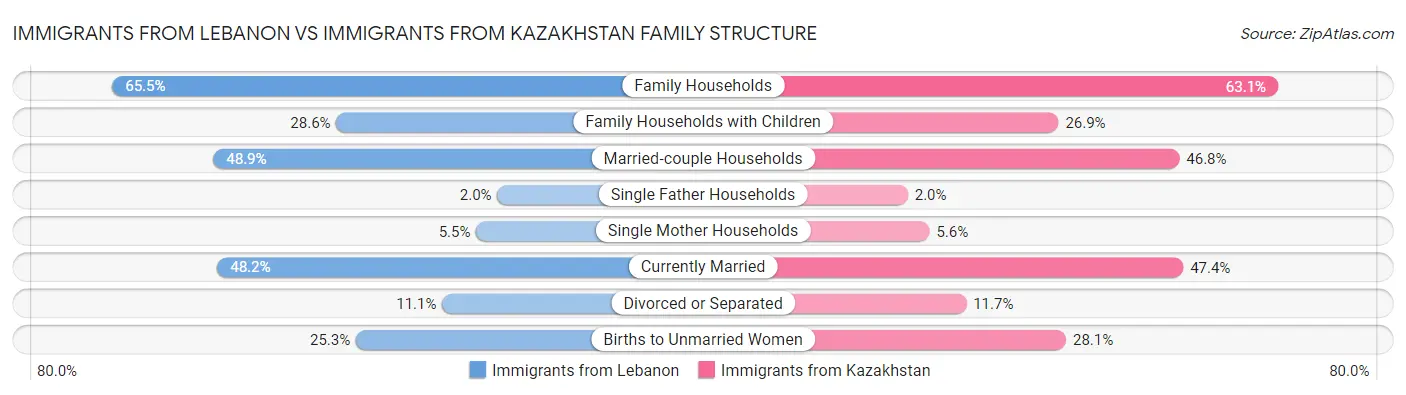 Immigrants from Lebanon vs Immigrants from Kazakhstan Family Structure