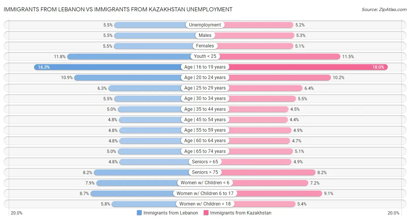 Immigrants from Lebanon vs Immigrants from Kazakhstan Unemployment