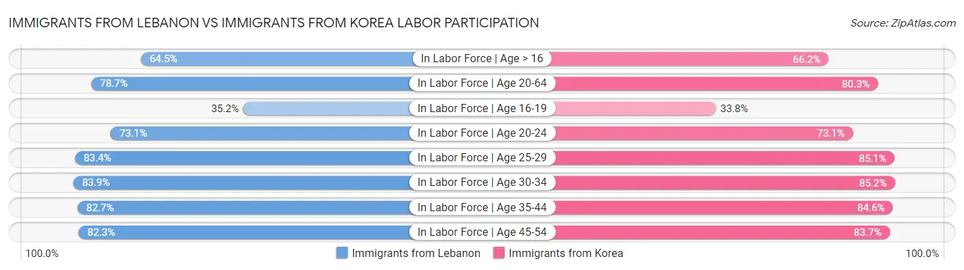 Immigrants from Lebanon vs Immigrants from Korea Labor Participation