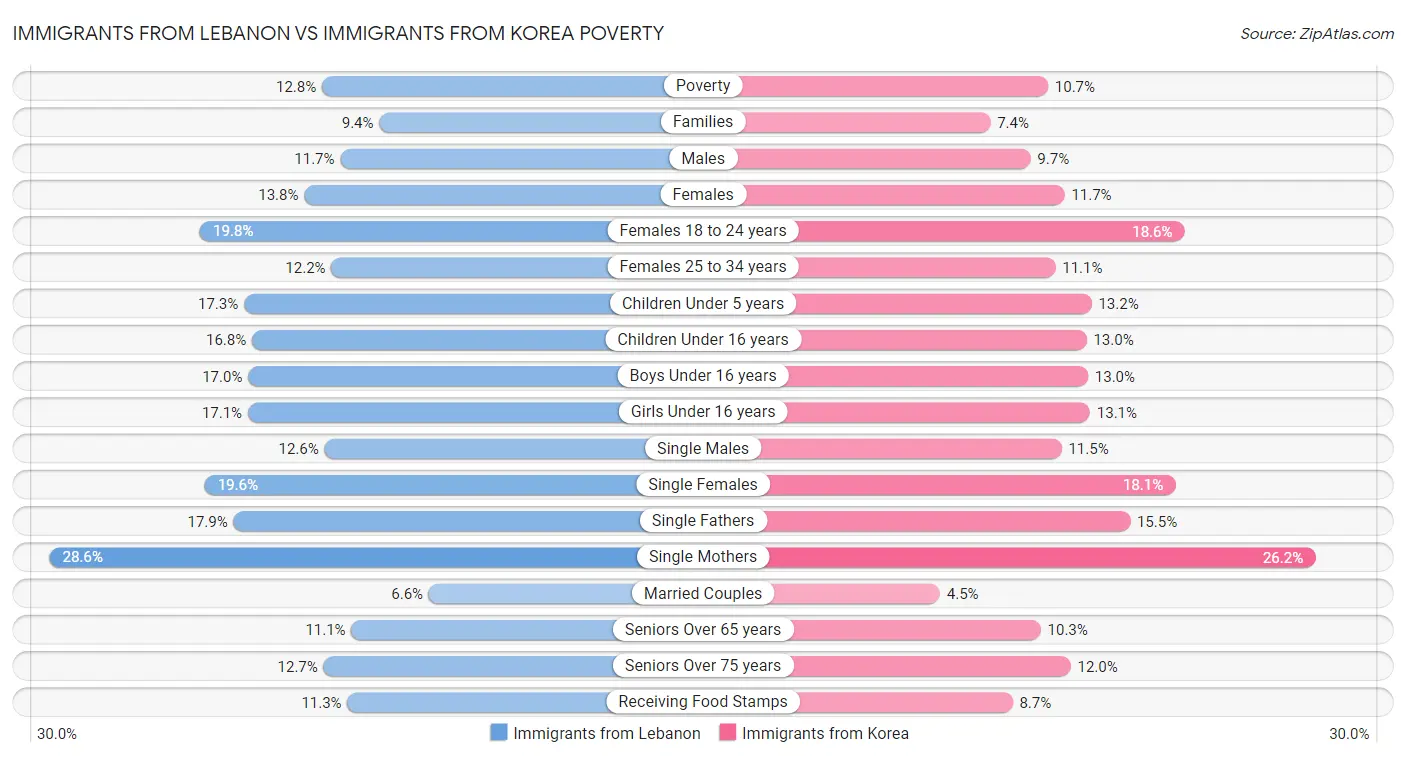 Immigrants from Lebanon vs Immigrants from Korea Poverty