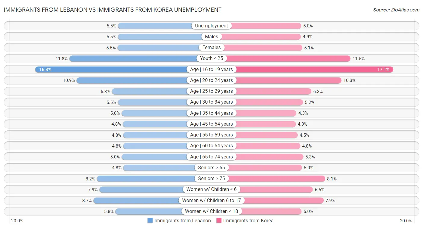 Immigrants from Lebanon vs Immigrants from Korea Unemployment