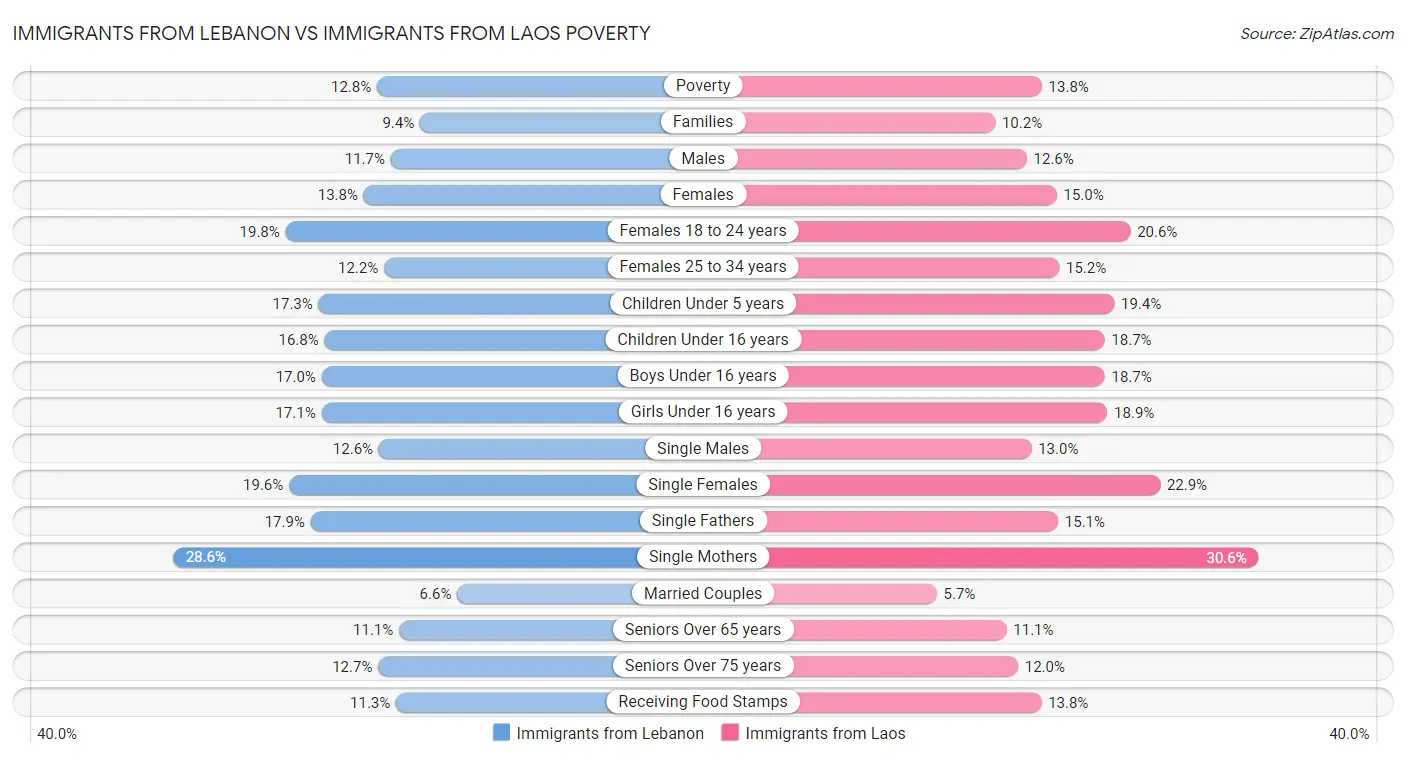 Immigrants from Lebanon vs Immigrants from Laos Poverty
