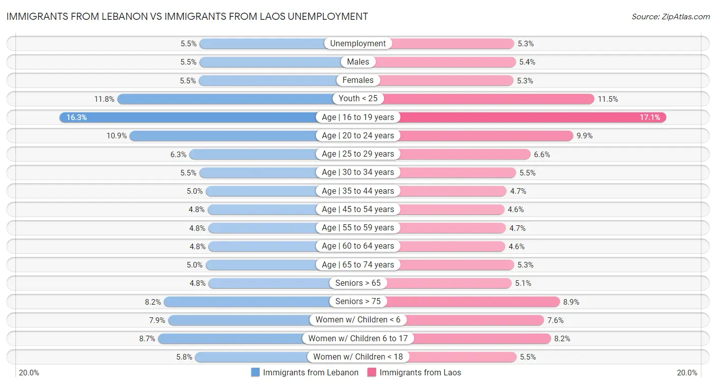 Immigrants from Lebanon vs Immigrants from Laos Unemployment
