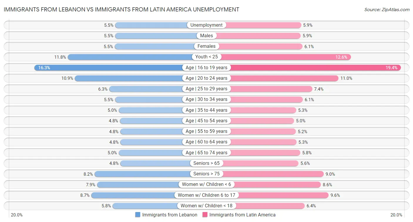 Immigrants from Lebanon vs Immigrants from Latin America Unemployment