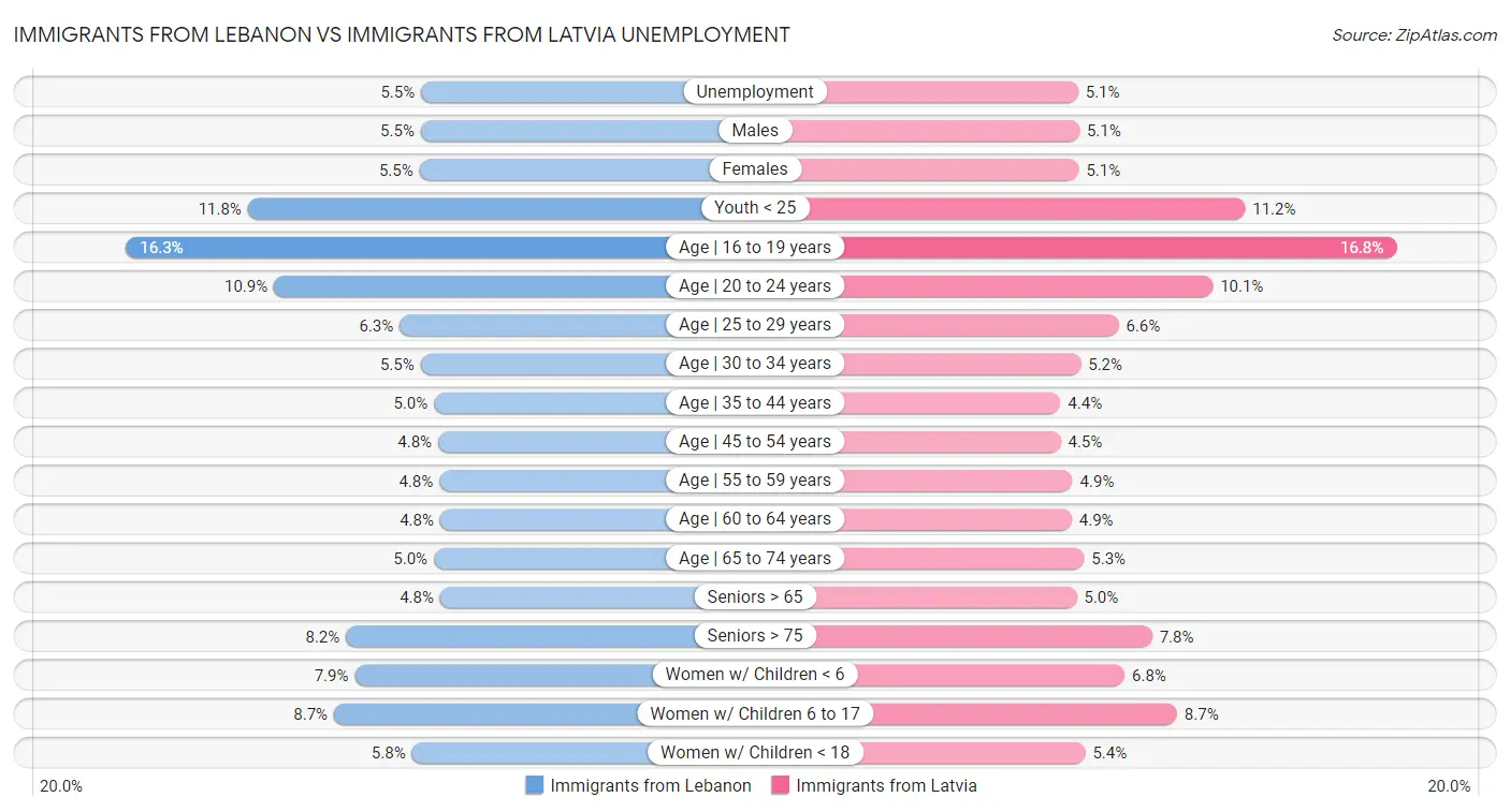 Immigrants from Lebanon vs Immigrants from Latvia Unemployment