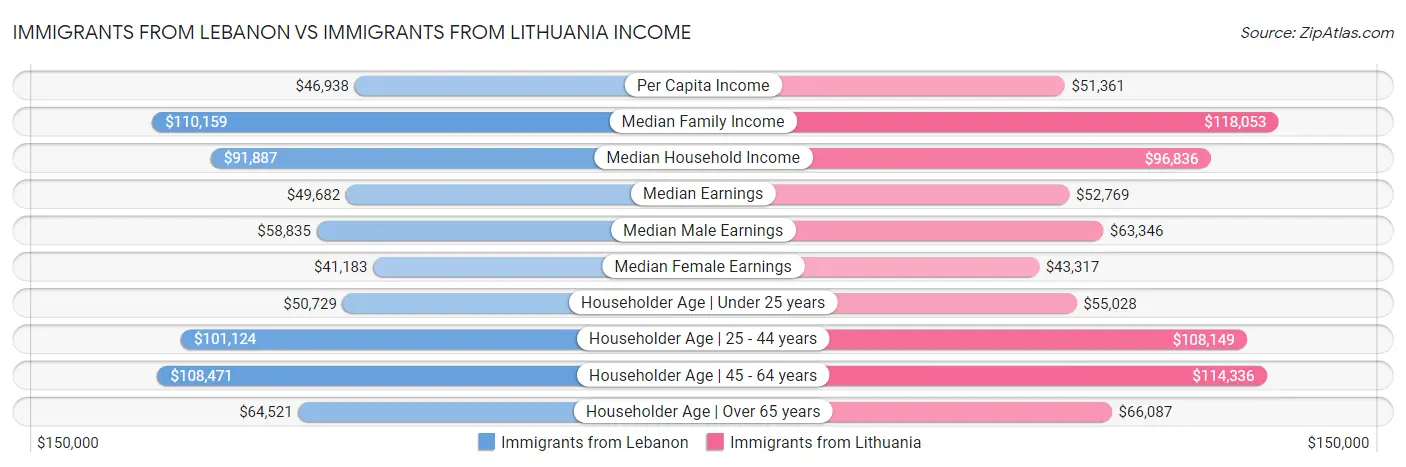 Immigrants from Lebanon vs Immigrants from Lithuania Income
