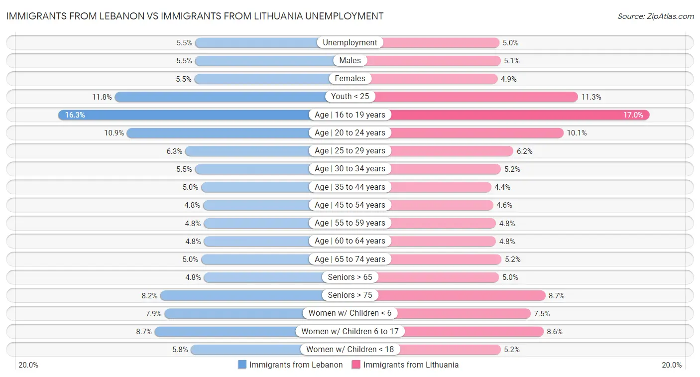 Immigrants from Lebanon vs Immigrants from Lithuania Unemployment
