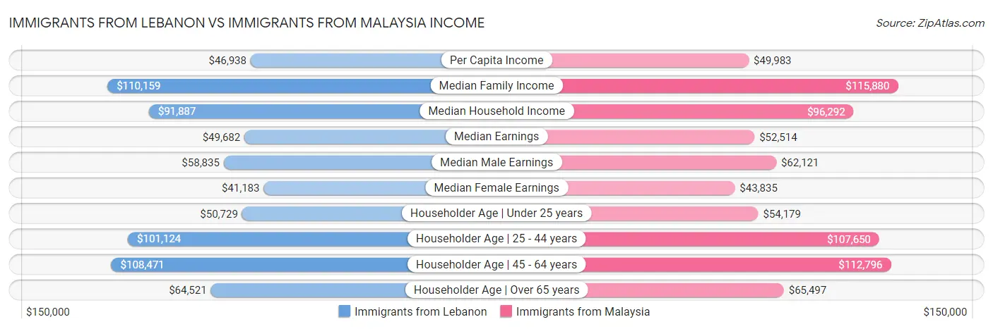 Immigrants from Lebanon vs Immigrants from Malaysia Income