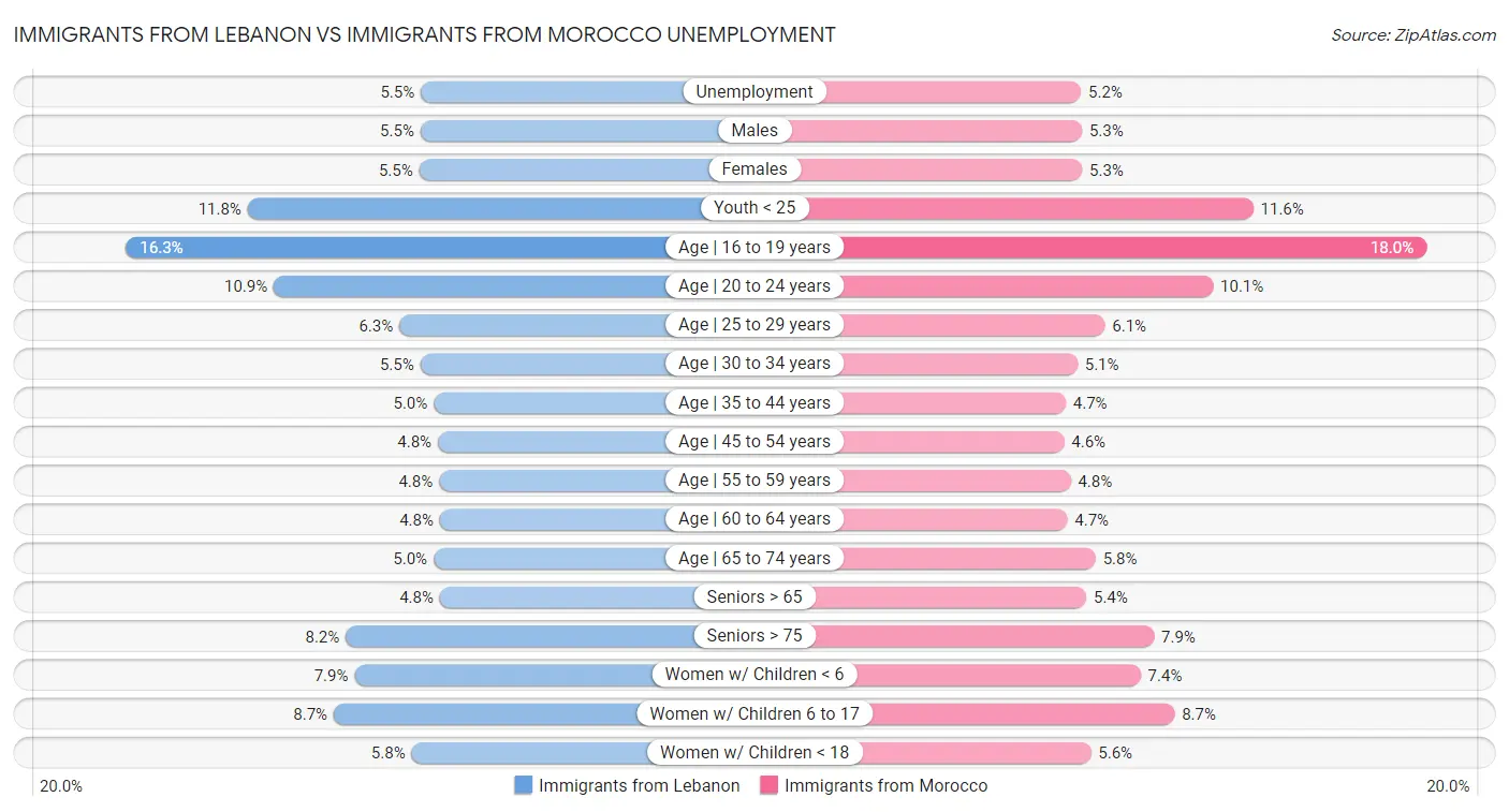 Immigrants from Lebanon vs Immigrants from Morocco Unemployment