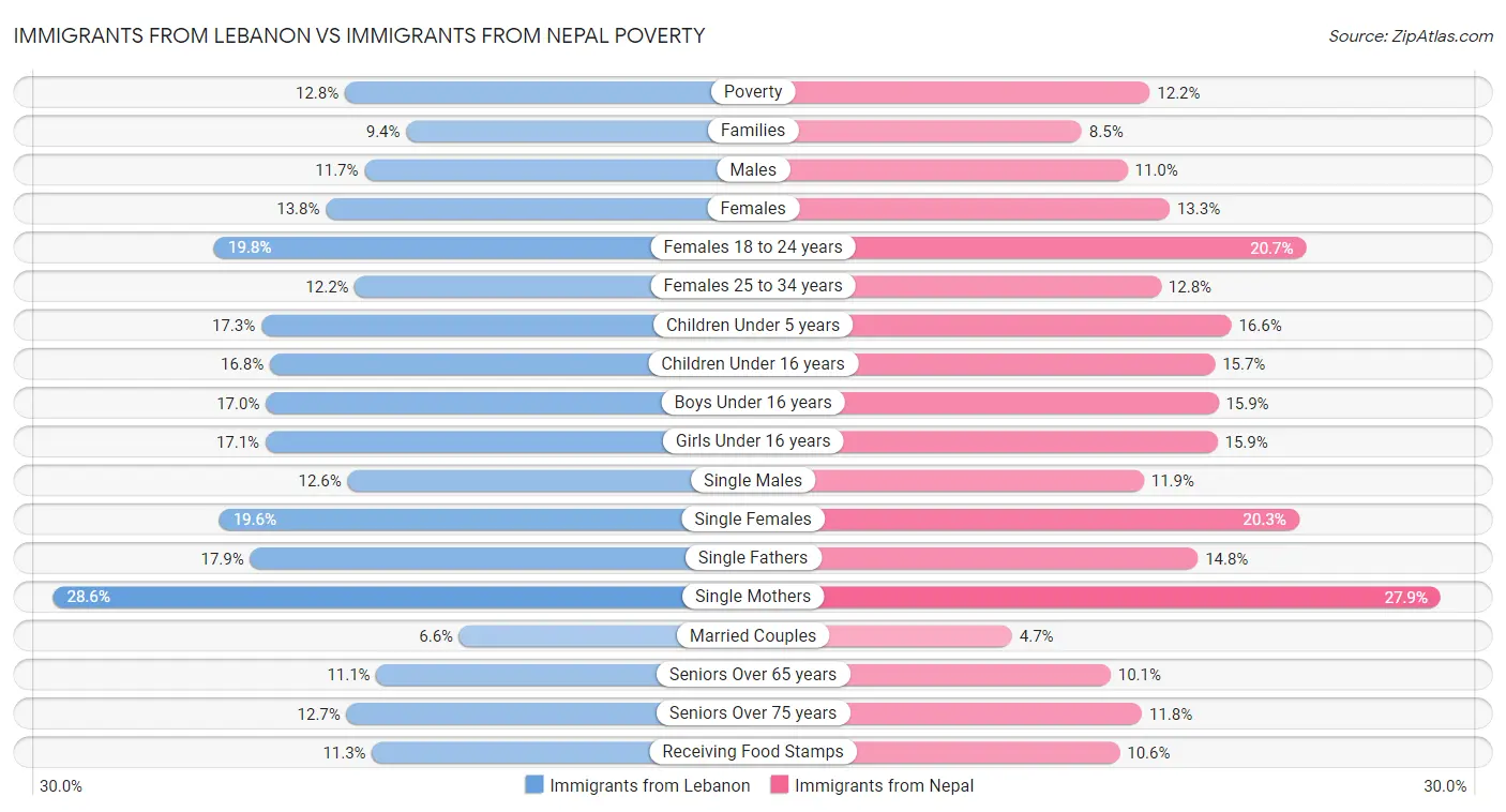 Immigrants from Lebanon vs Immigrants from Nepal Poverty