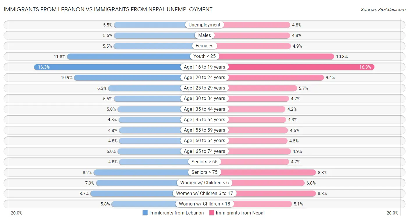 Immigrants from Lebanon vs Immigrants from Nepal Unemployment