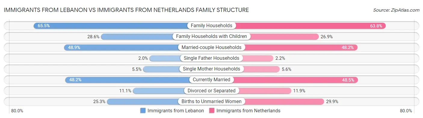 Immigrants from Lebanon vs Immigrants from Netherlands Family Structure