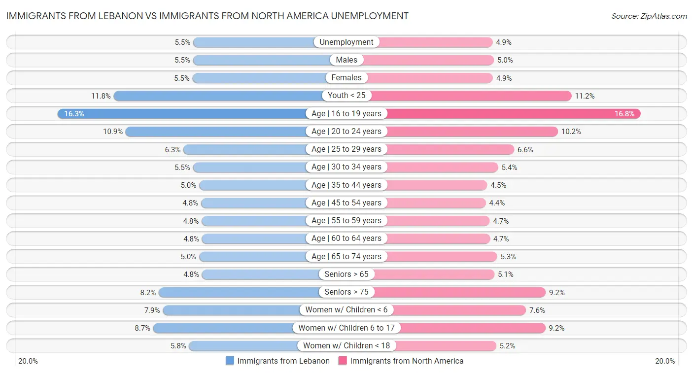 Immigrants from Lebanon vs Immigrants from North America Unemployment