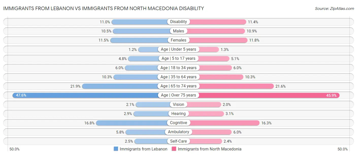 Immigrants from Lebanon vs Immigrants from North Macedonia Disability