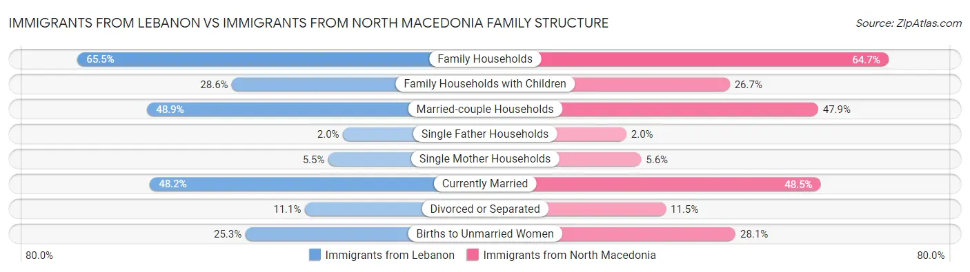 Immigrants from Lebanon vs Immigrants from North Macedonia Family Structure