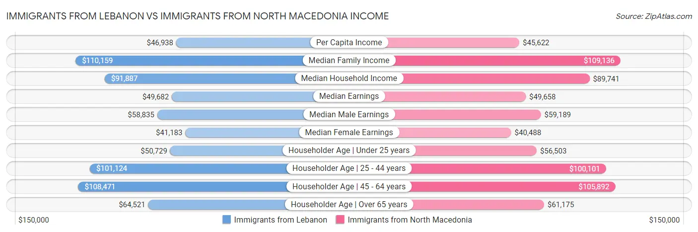 Immigrants from Lebanon vs Immigrants from North Macedonia Income