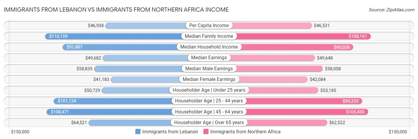 Immigrants from Lebanon vs Immigrants from Northern Africa Income