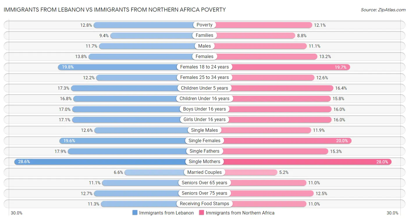 Immigrants from Lebanon vs Immigrants from Northern Africa Poverty