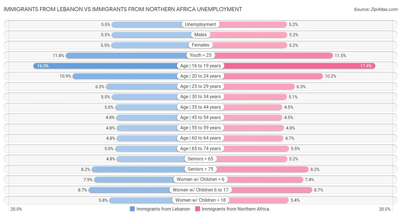 Immigrants from Lebanon vs Immigrants from Northern Africa Unemployment