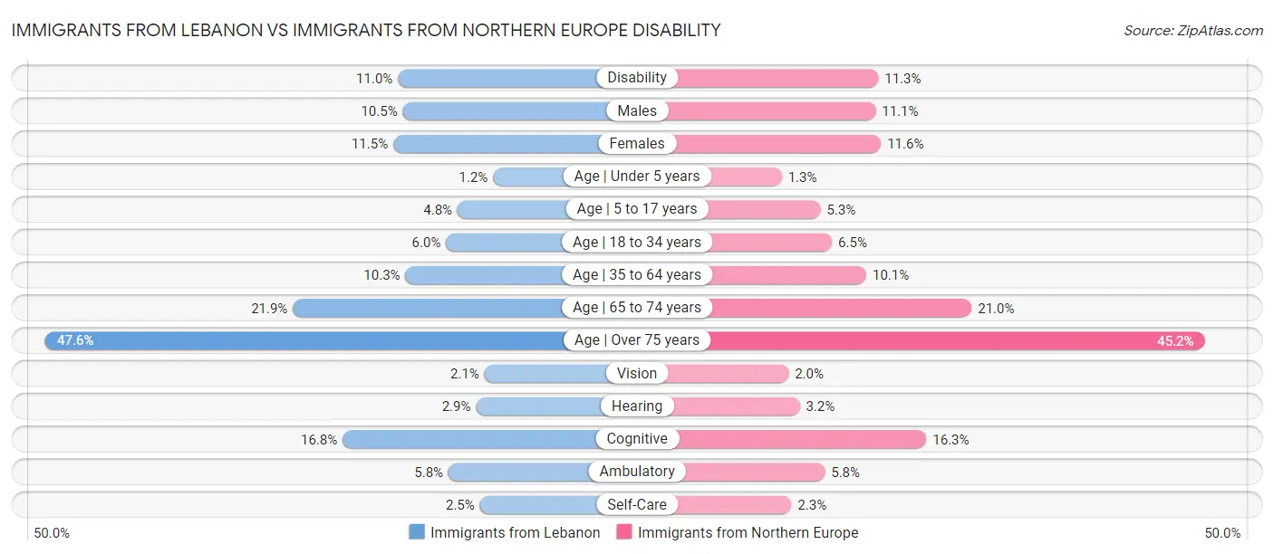 Immigrants from Lebanon vs Immigrants from Northern Europe Disability