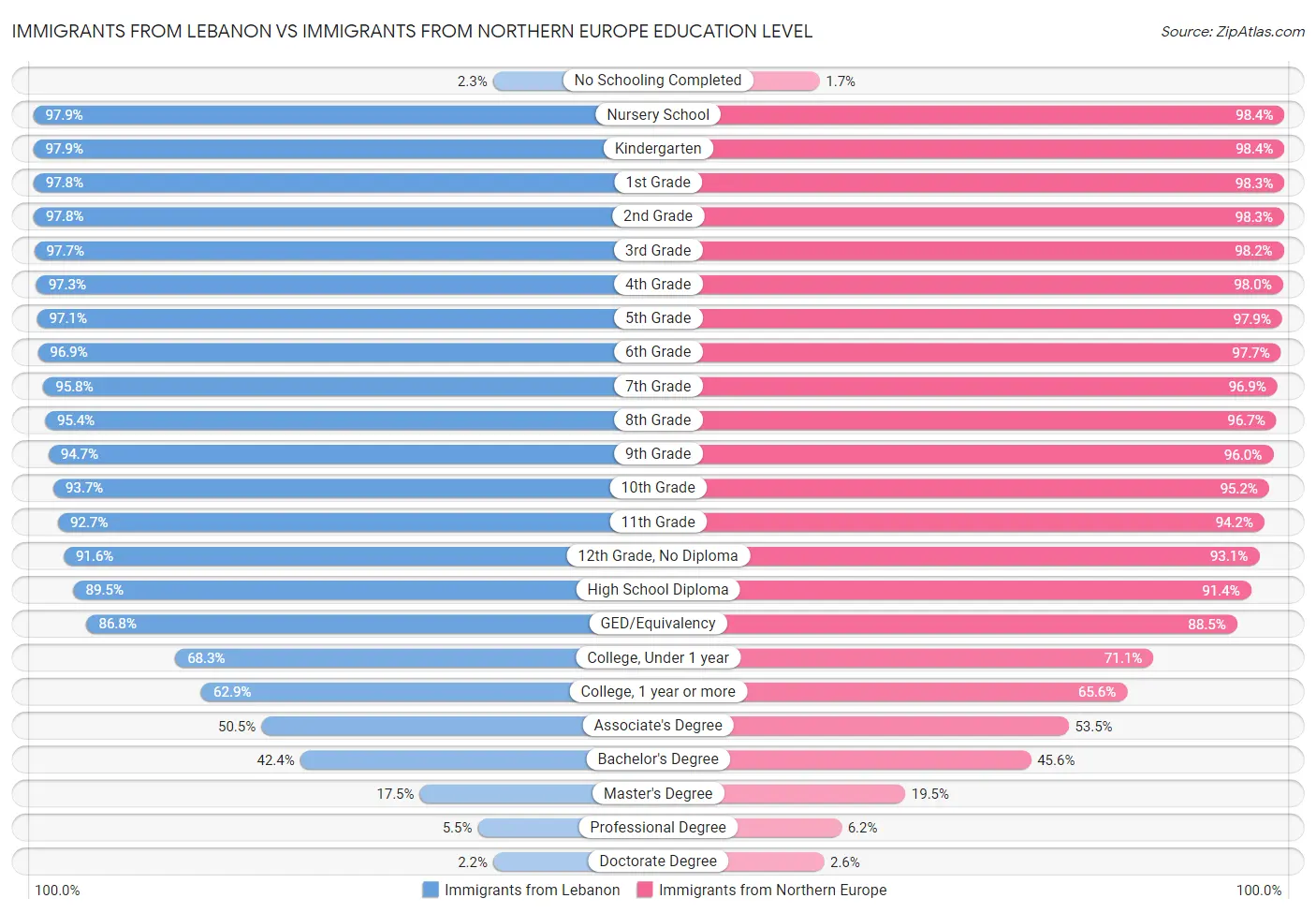 Immigrants from Lebanon vs Immigrants from Northern Europe Education Level