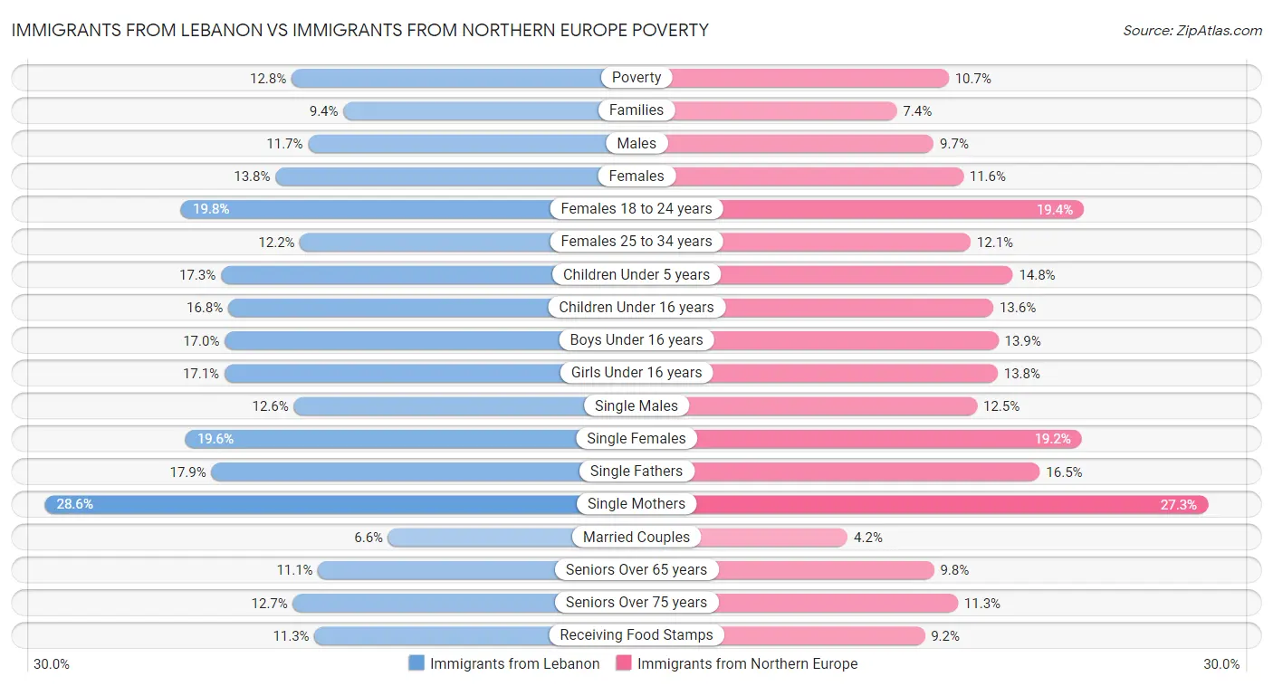Immigrants from Lebanon vs Immigrants from Northern Europe Poverty
