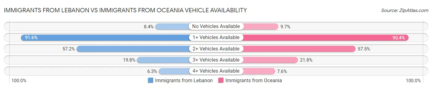 Immigrants from Lebanon vs Immigrants from Oceania Vehicle Availability