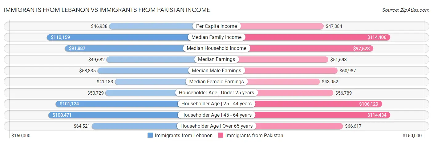Immigrants from Lebanon vs Immigrants from Pakistan Income