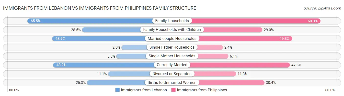 Immigrants from Lebanon vs Immigrants from Philippines Family Structure