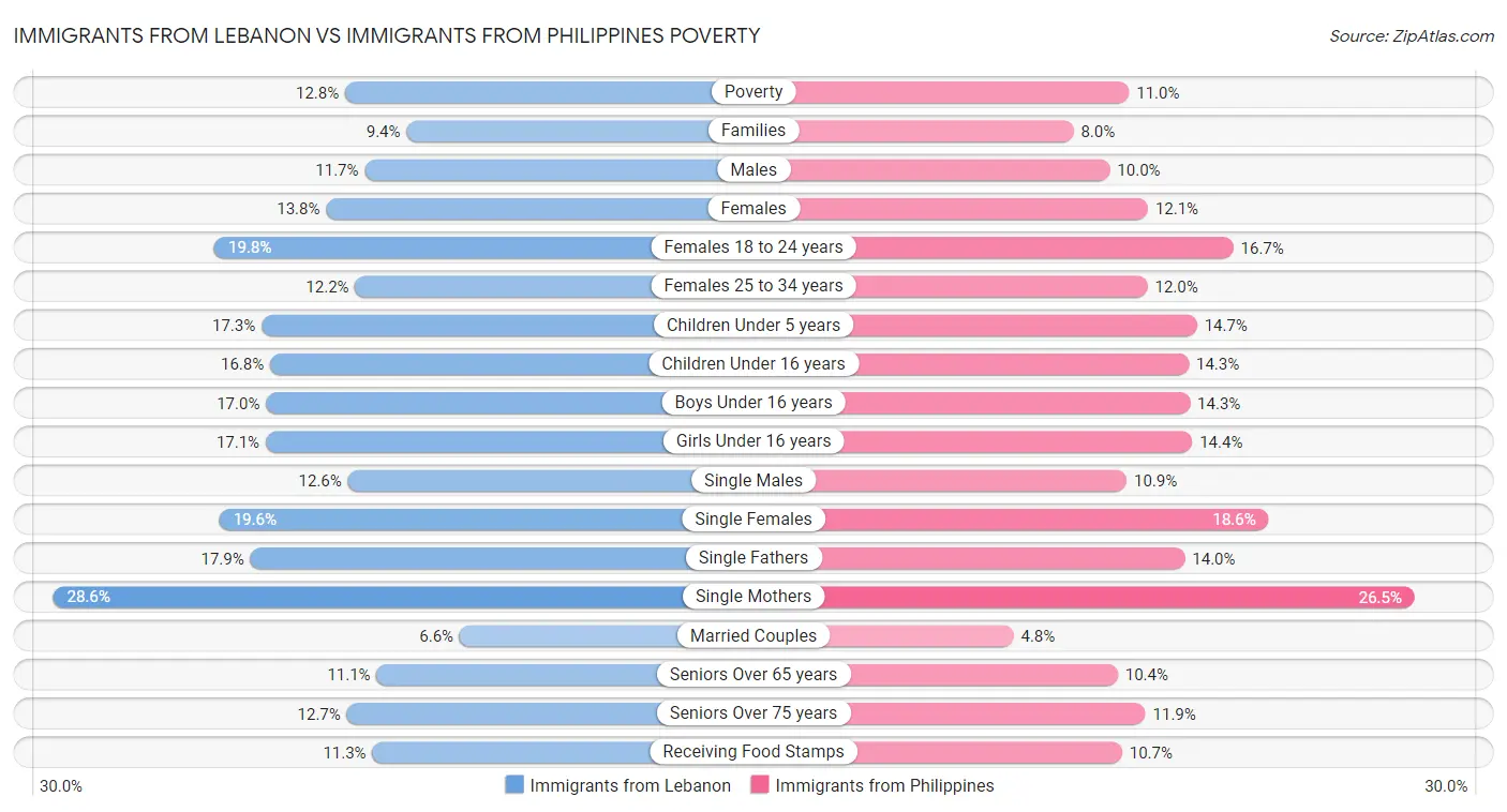 Immigrants from Lebanon vs Immigrants from Philippines Poverty