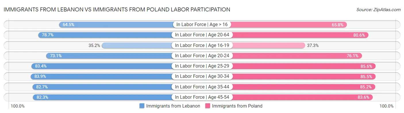 Immigrants from Lebanon vs Immigrants from Poland Labor Participation