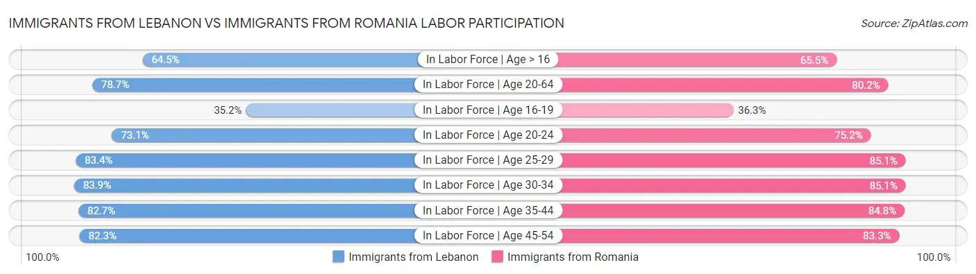 Immigrants from Lebanon vs Immigrants from Romania Labor Participation