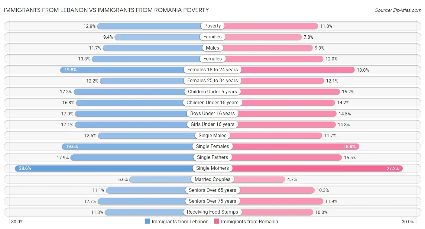 Immigrants from Lebanon vs Immigrants from Romania Poverty