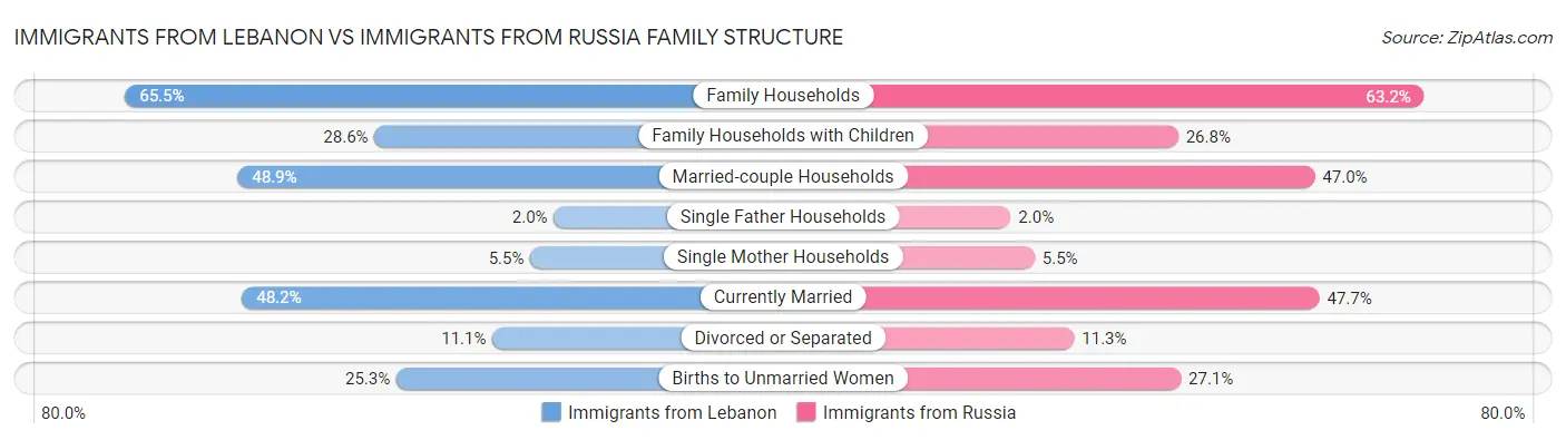 Immigrants from Lebanon vs Immigrants from Russia Family Structure