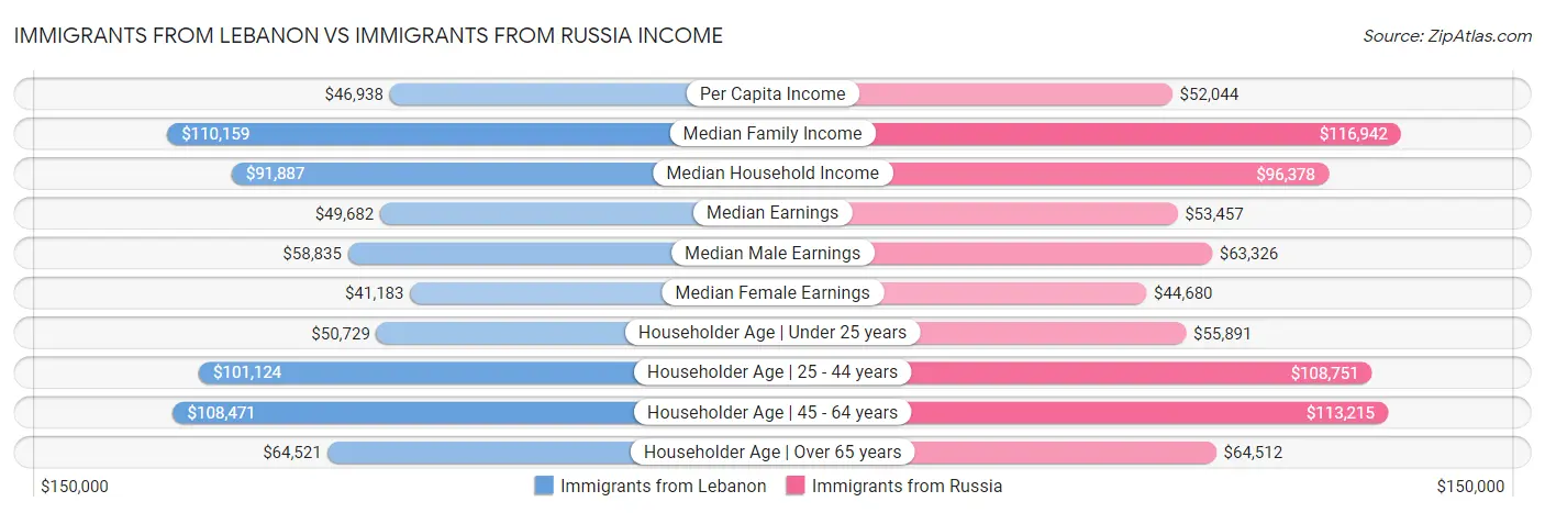 Immigrants from Lebanon vs Immigrants from Russia Income