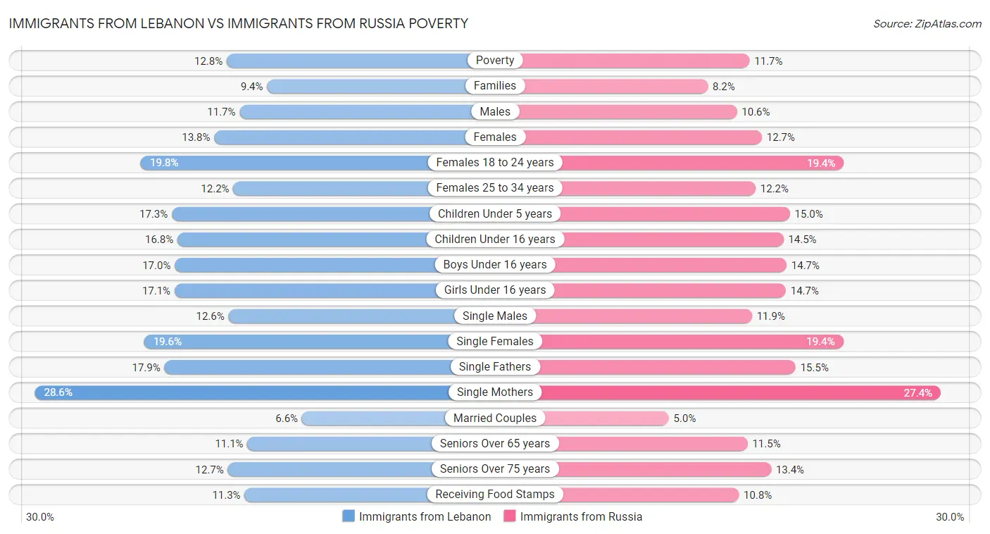 Immigrants from Lebanon vs Immigrants from Russia Poverty