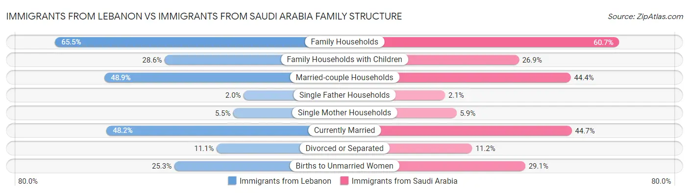 Immigrants from Lebanon vs Immigrants from Saudi Arabia Family Structure