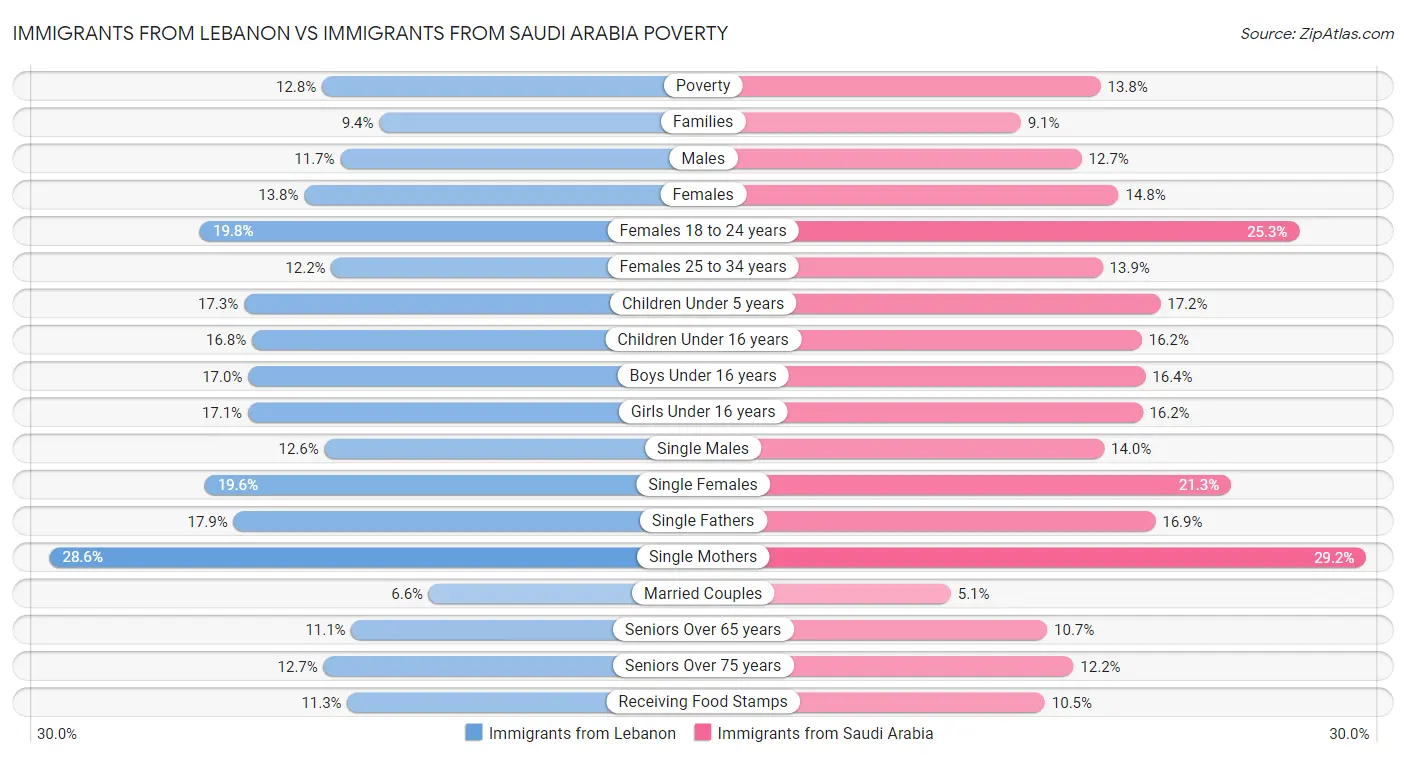 Immigrants from Lebanon vs Immigrants from Saudi Arabia Poverty