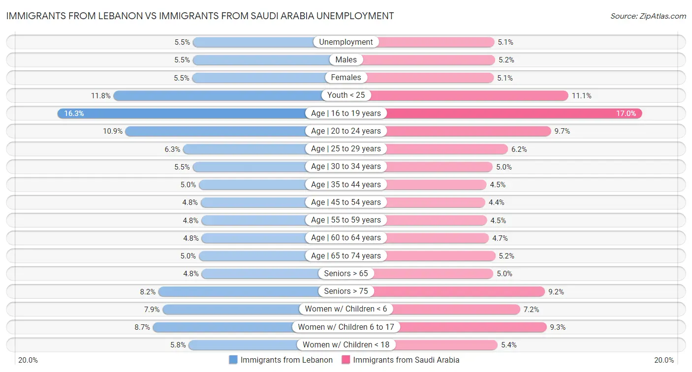 Immigrants from Lebanon vs Immigrants from Saudi Arabia Unemployment
