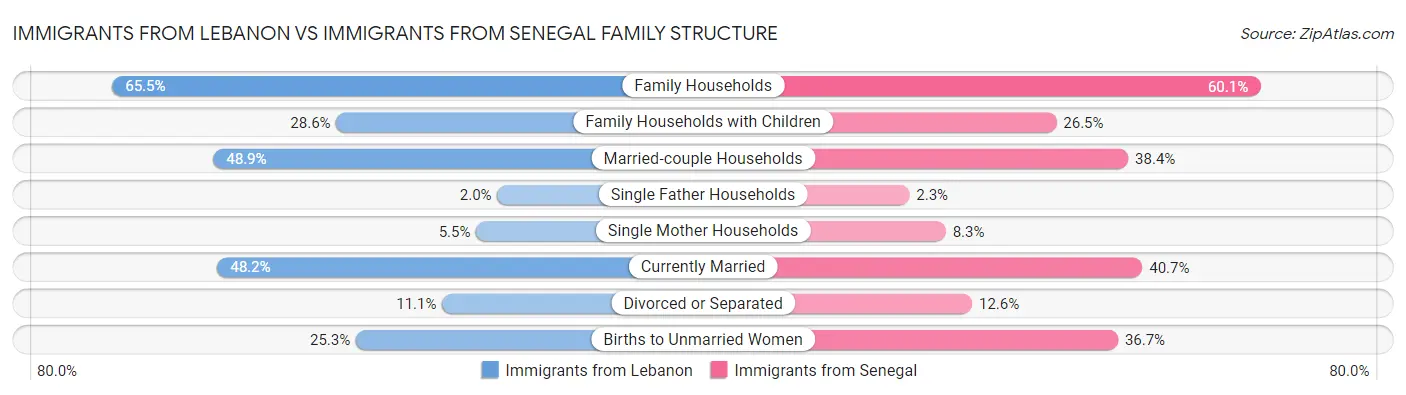 Immigrants from Lebanon vs Immigrants from Senegal Family Structure