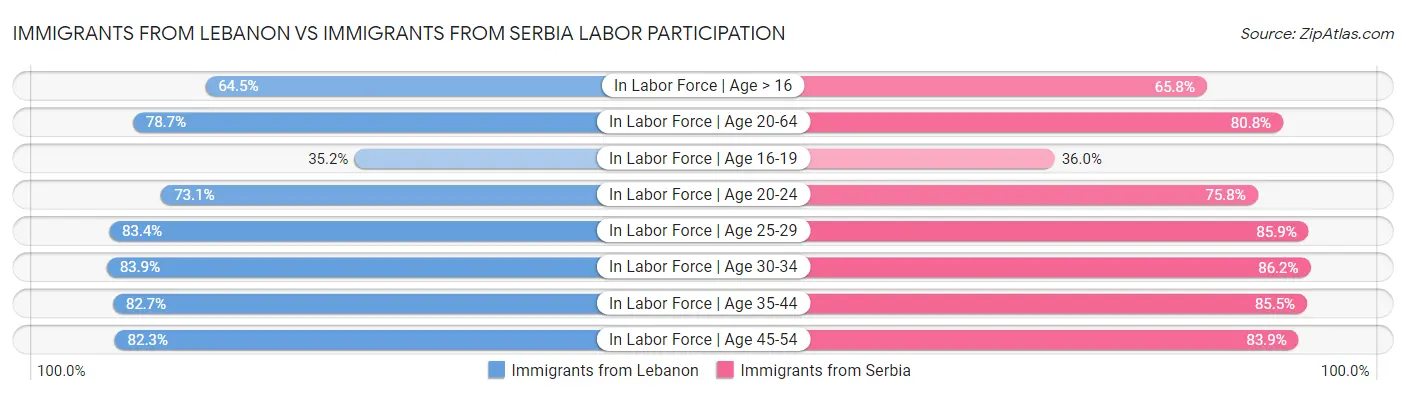 Immigrants from Lebanon vs Immigrants from Serbia Labor Participation