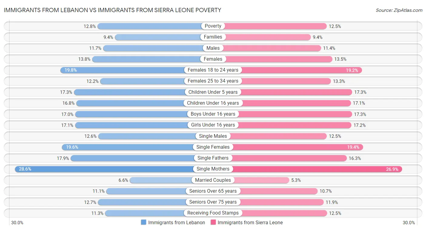 Immigrants from Lebanon vs Immigrants from Sierra Leone Poverty