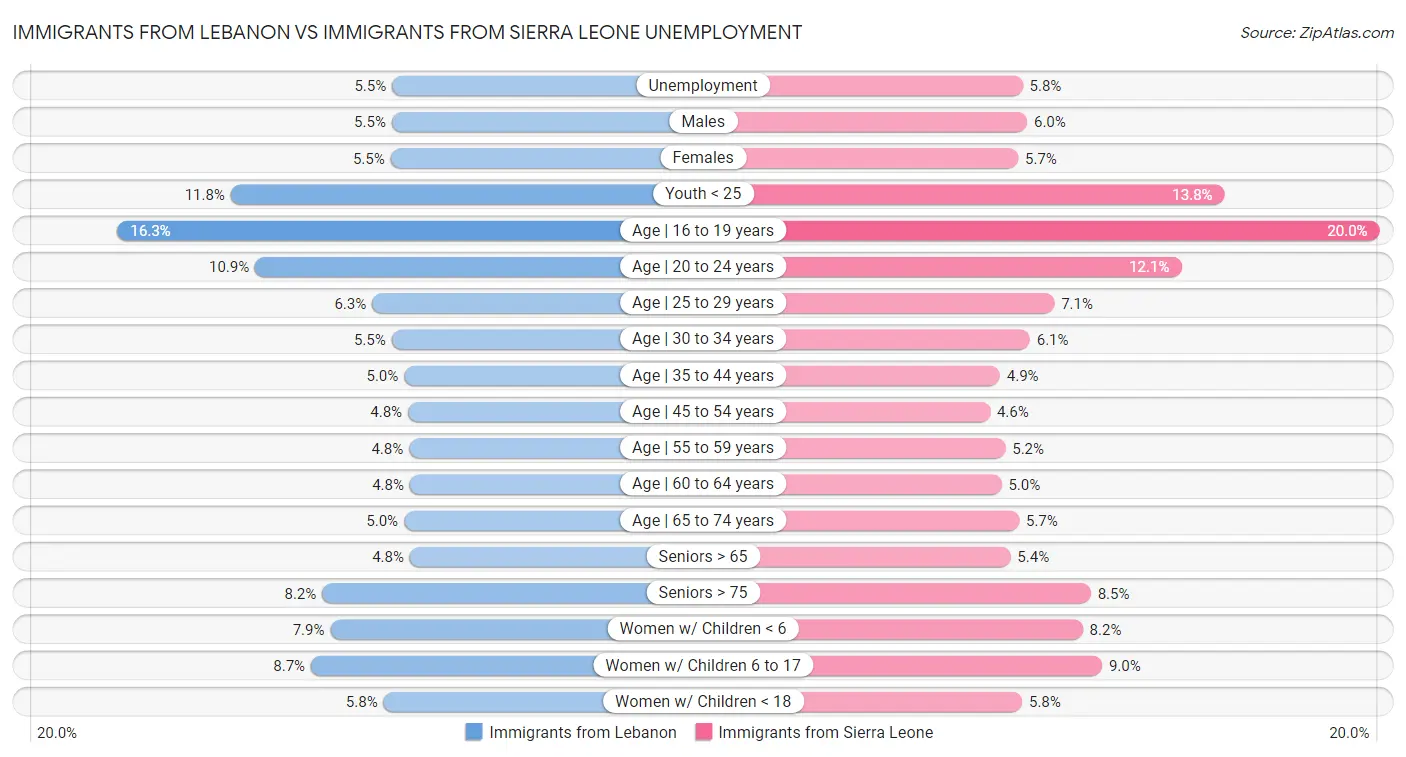 Immigrants from Lebanon vs Immigrants from Sierra Leone Unemployment