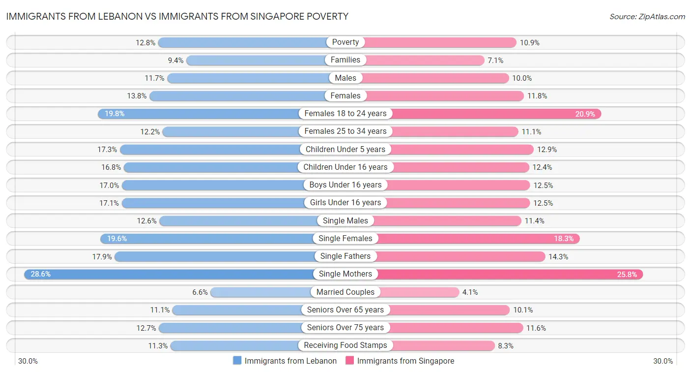 Immigrants from Lebanon vs Immigrants from Singapore Poverty