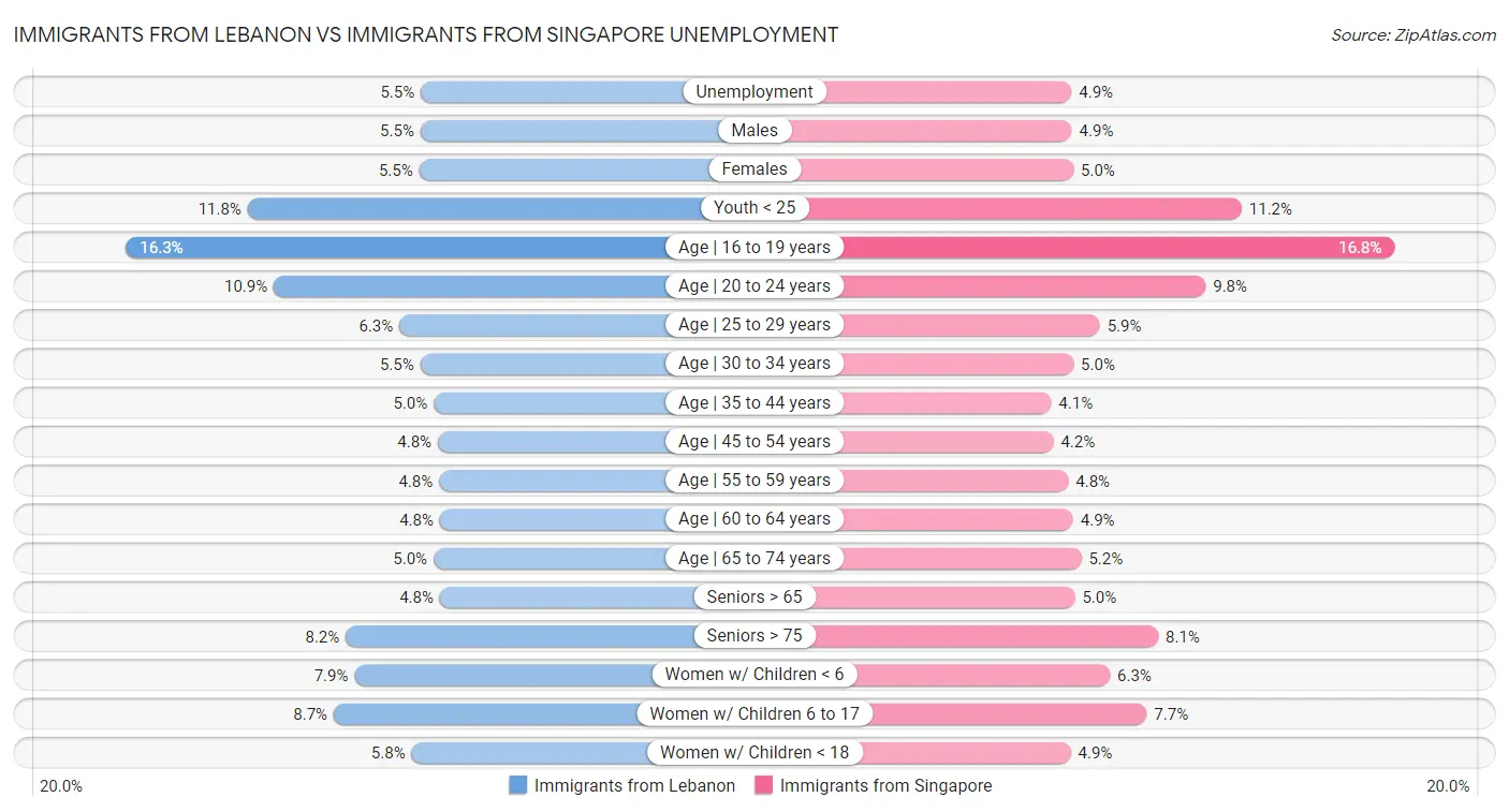 Immigrants from Lebanon vs Immigrants from Singapore Unemployment